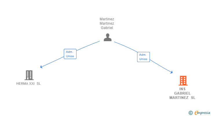 Vinculaciones societarias de INS GABRIEL MARTINEZ SL