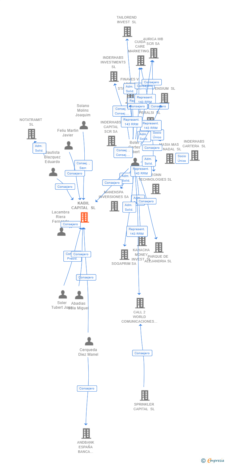 Vinculaciones societarias de KABIL CAPITAL SL