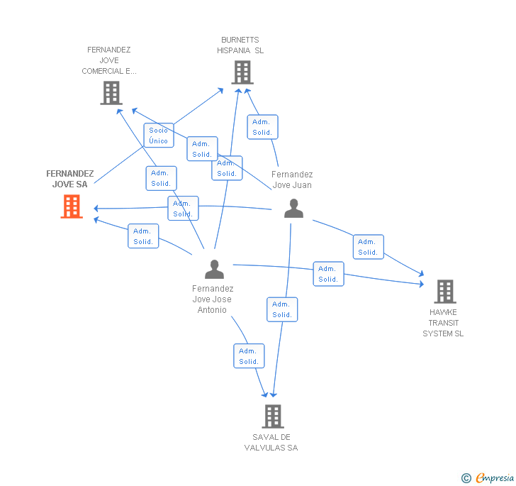 Vinculaciones societarias de FERNANDEZ JOVE SA