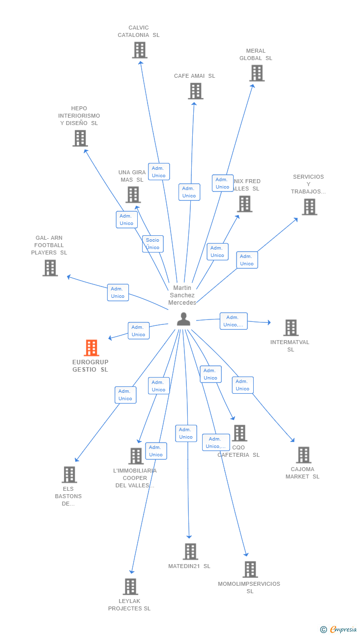 Vinculaciones societarias de EUROGRUP GESTIO SL