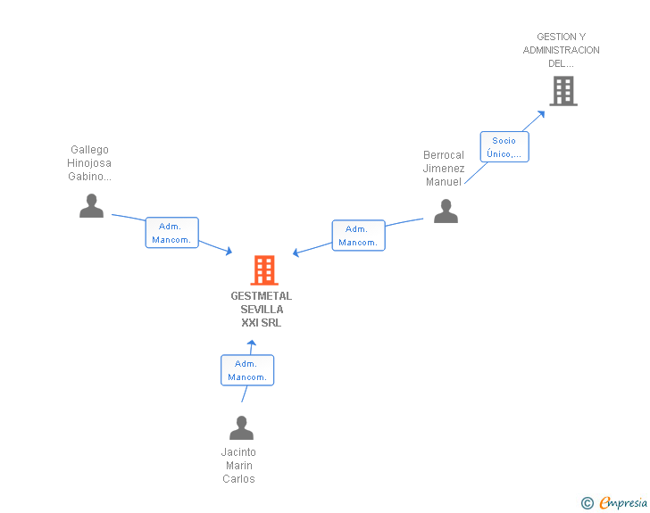 Vinculaciones societarias de GESTMETAL SEVILLA XXI SRL