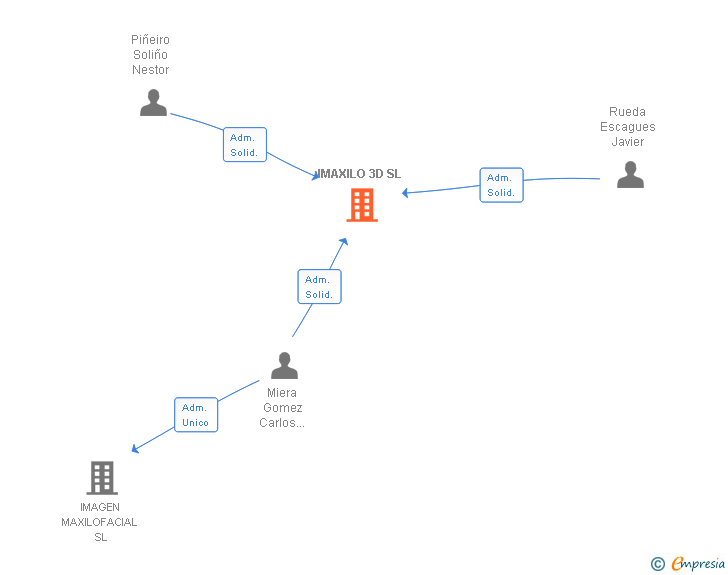 Vinculaciones societarias de IMAXILO 3D SL
