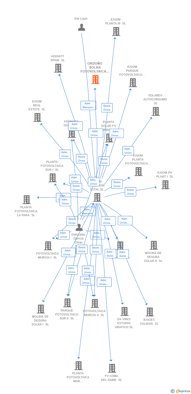 Vinculaciones societarias de ORDOÑO SOLAR FOTOVOLTAICA SL