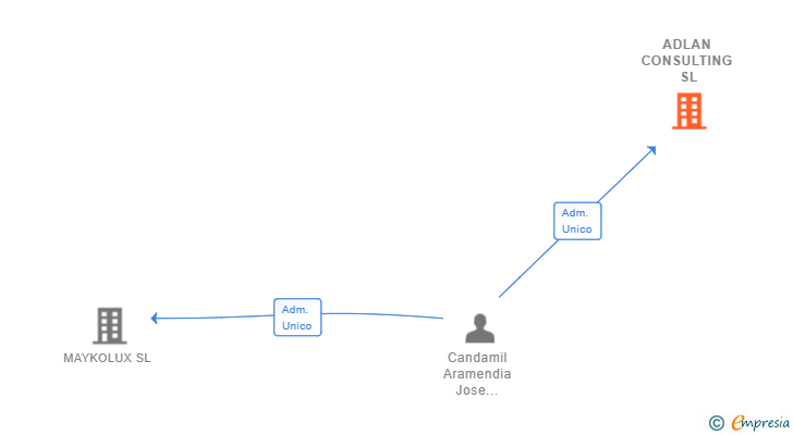 Vinculaciones societarias de ADLAN CONSULTING SL