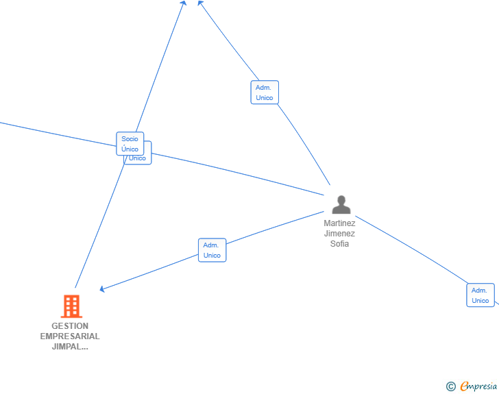 Vinculaciones societarias de GESTION EMPRESARIAL JIMPAL 2025 SL