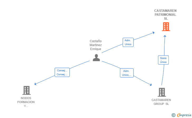 Vinculaciones societarias de CASTAMAREN PATRIMONIAL SL