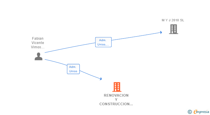 Vinculaciones societarias de RENOVACION Y CONSTRUCCION VIMOS SL