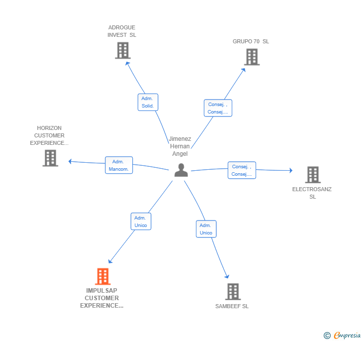 Vinculaciones societarias de IMPULSAP CUSTOMER EXPERIENCE SL