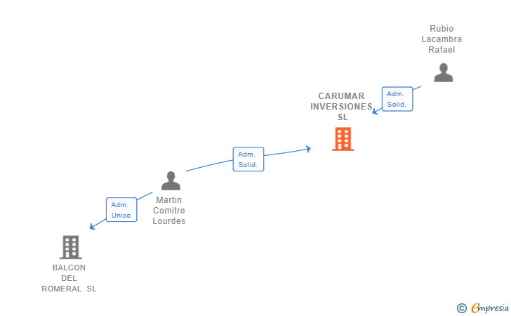Vinculaciones societarias de CARUMAR INVERSIONES SL