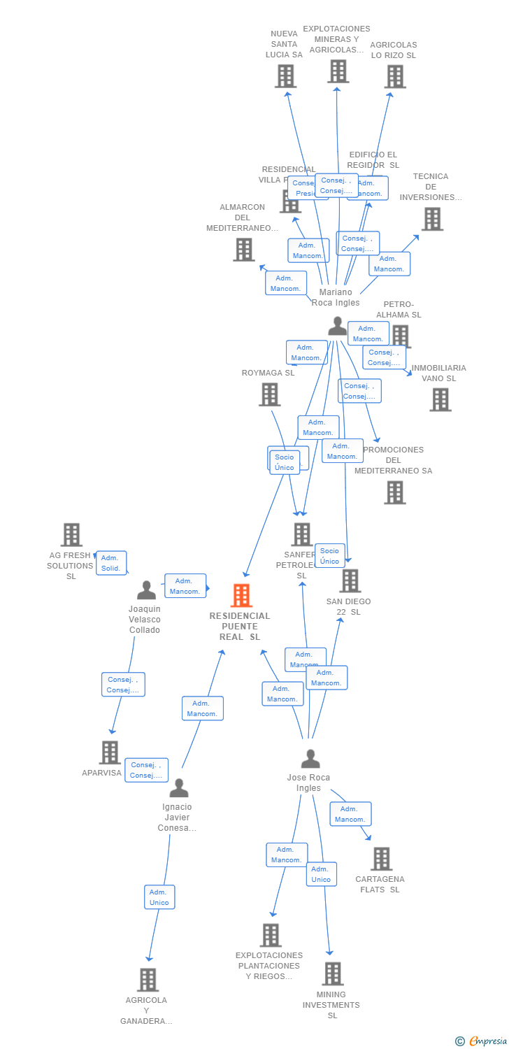 Vinculaciones societarias de RESIDENCIAL PUENTE REAL SL