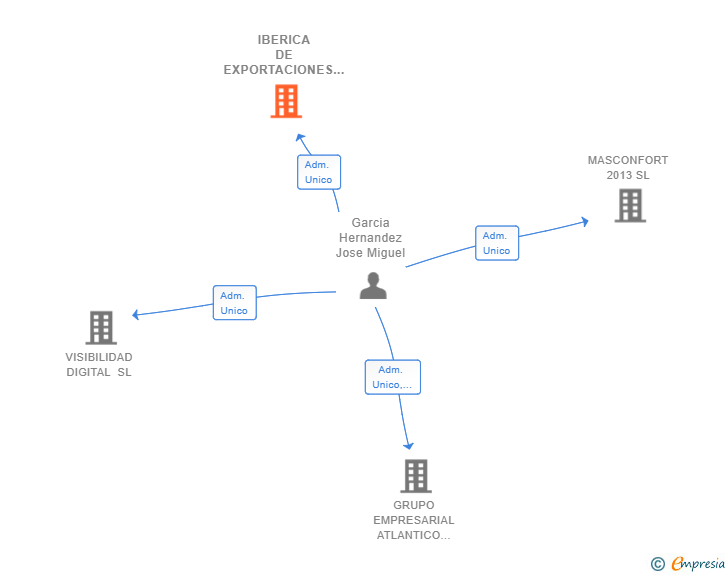 Vinculaciones societarias de IBERICA DE EXPORTACIONES ELECTRICAS SL