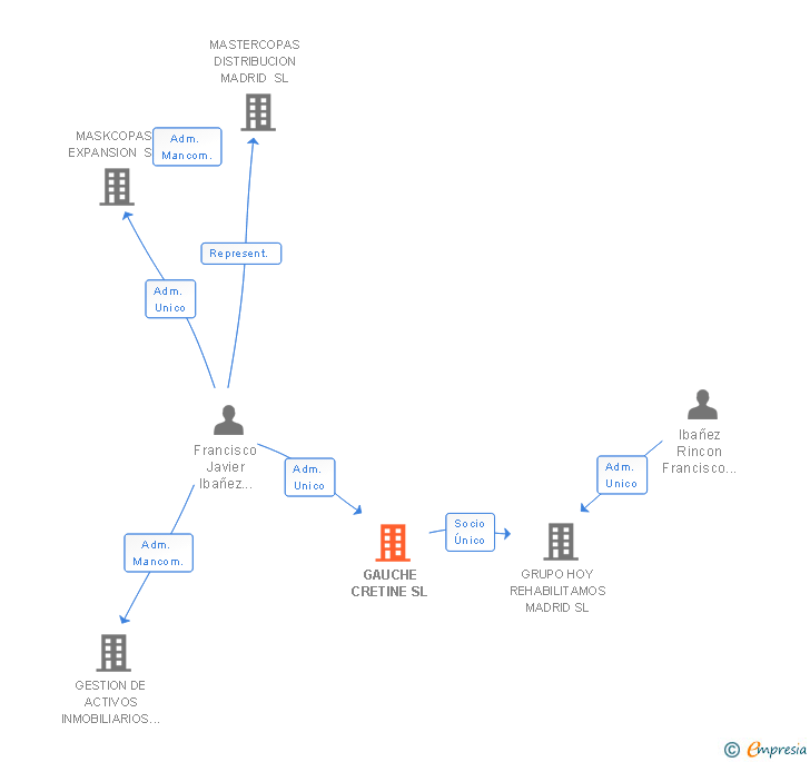 Vinculaciones societarias de GAUCHE CRETINE SL