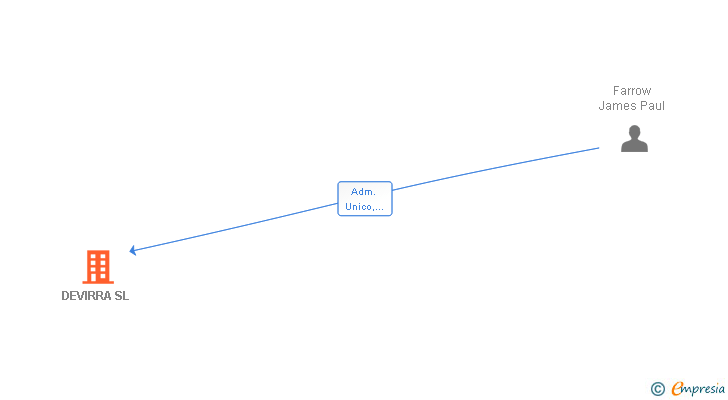 Vinculaciones societarias de DEVIRRA SL