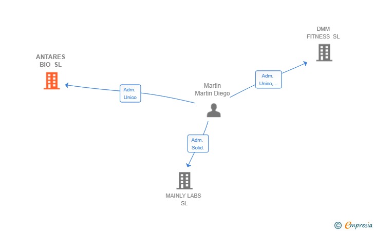 Vinculaciones societarias de ANTARES BIO SL
