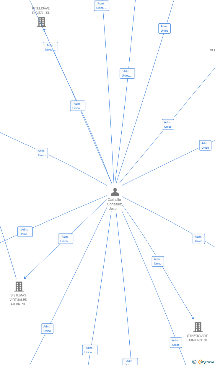 Vinculaciones societarias de GRAVITADBOOSTING SL