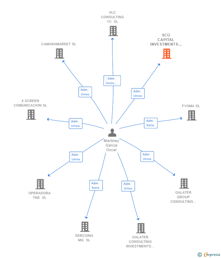 Vinculaciones societarias de SCO CAPITAL INVESTMENTS SL