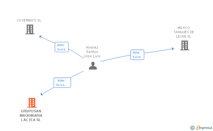 Vinculaciones societarias de GRUPOSAN MAQUINARIA LACTEA SL