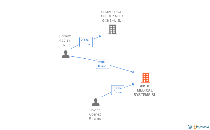 Vinculaciones societarias de AMBE MEDICAL SYSTEMS SL