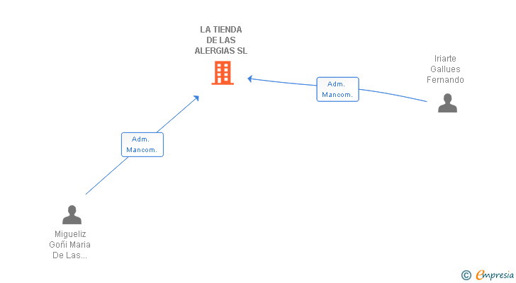 Vinculaciones societarias de LA TIENDA DE LAS ALERGIAS SL