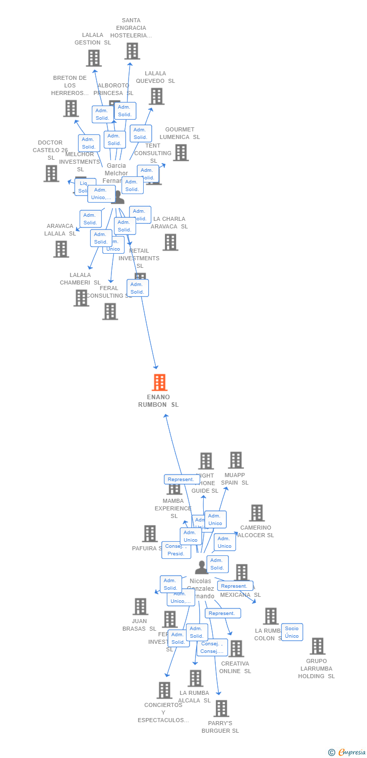 Vinculaciones societarias de ENANO RUMBON SL