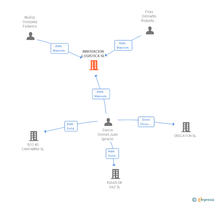 Vinculaciones societarias de INNOVACION LOGISTICA SL