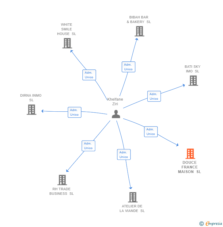 Vinculaciones societarias de DOUCE FRANCE MAISON SL