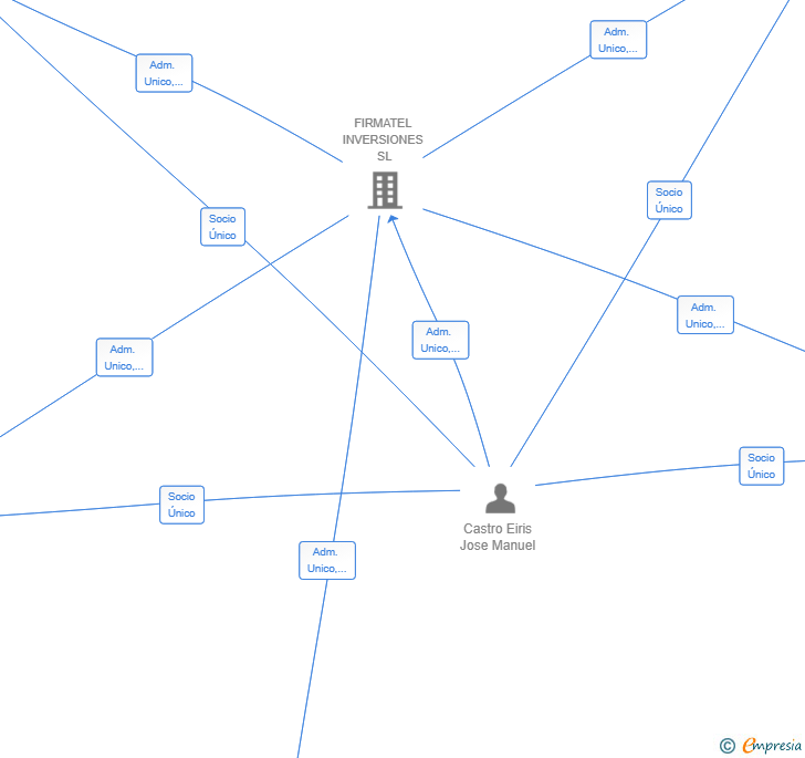 Vinculaciones societarias de LOGROOT RH SL