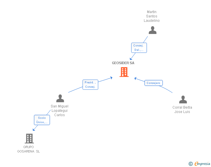 Vinculaciones societarias de GEOSIDER SA