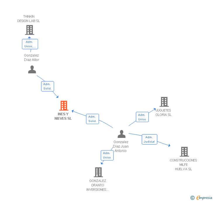 Vinculaciones societarias de INES Y NIEVES SL