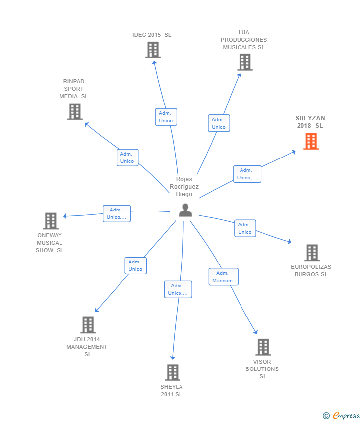 Vinculaciones societarias de SHEYZAN 2018 SL