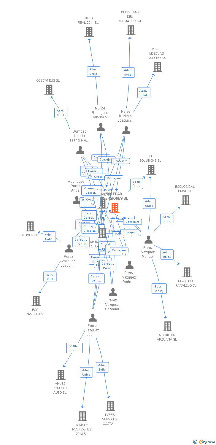 Vinculaciones societarias de SOLEDAD INVERSIONES SL