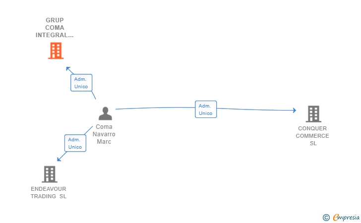 Vinculaciones societarias de GRUP COMA INTEGRAL CONSULTORS SL