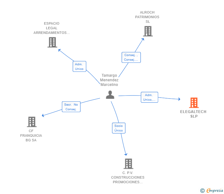 Vinculaciones societarias de ELEGALTECH SLP