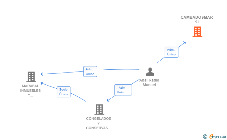 Vinculaciones societarias de CAMBADOSMAR SL