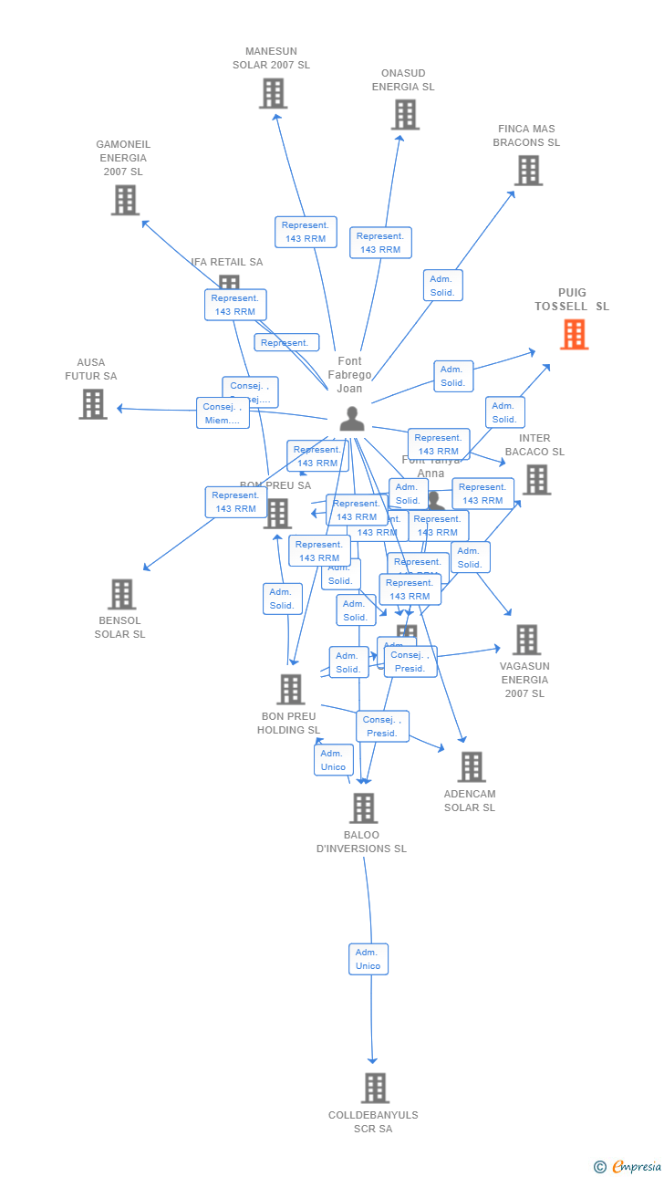 Vinculaciones societarias de PUIG TOSSELL SL