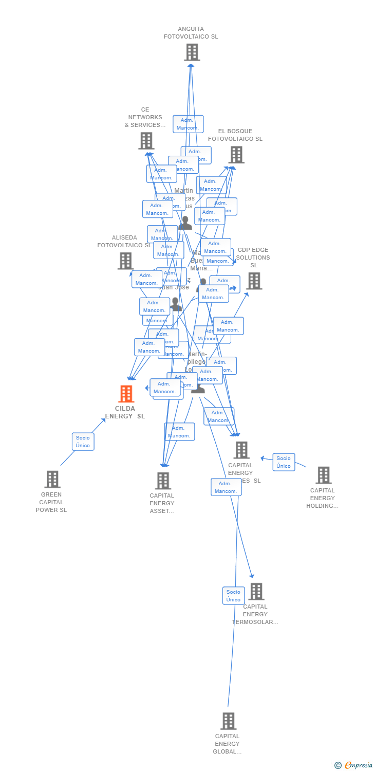 Vinculaciones societarias de CILDA ENERGY SL