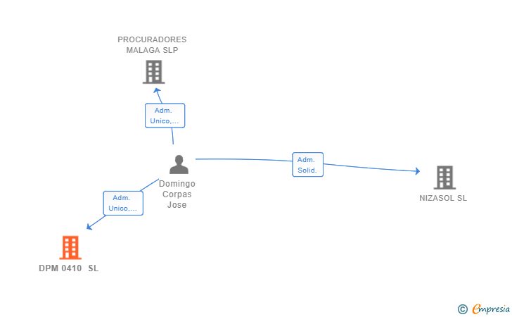 Vinculaciones societarias de DPM 0410 SL