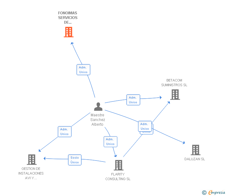 Vinculaciones societarias de FONOIMAS SERVICIOS DE TELECOMUNICACIONES SL