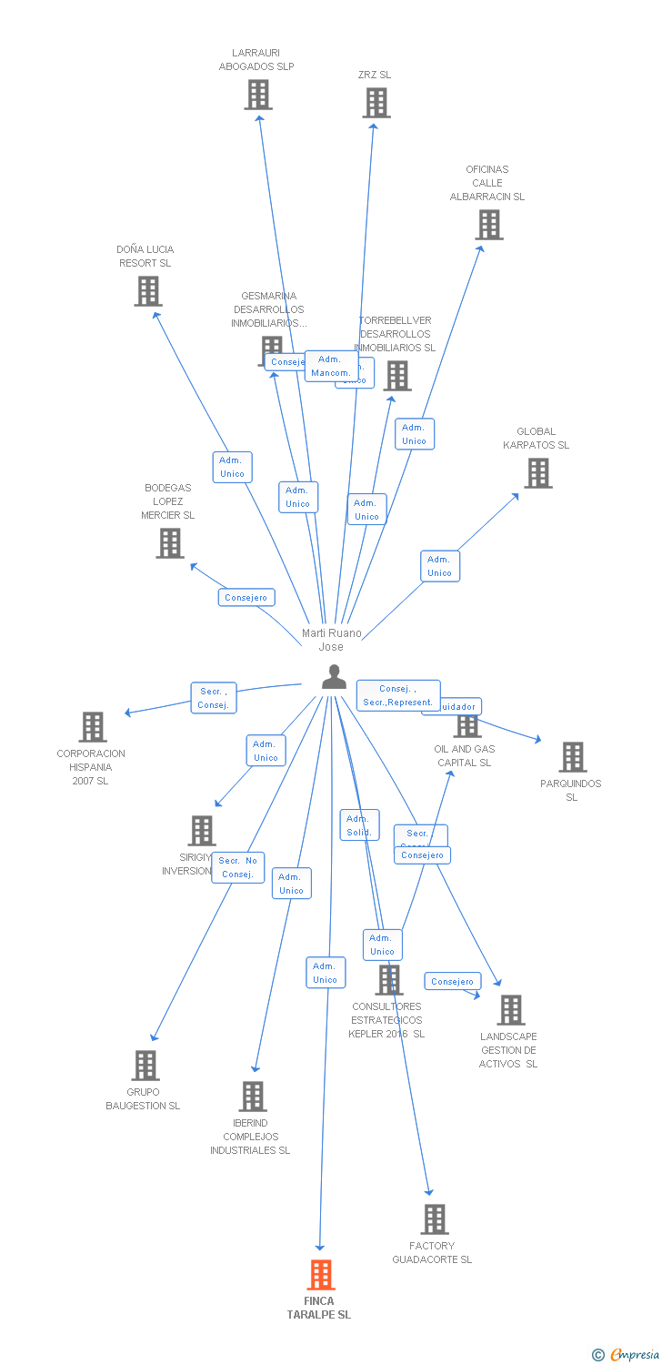 Vinculaciones societarias de FINCA TARALPE SL