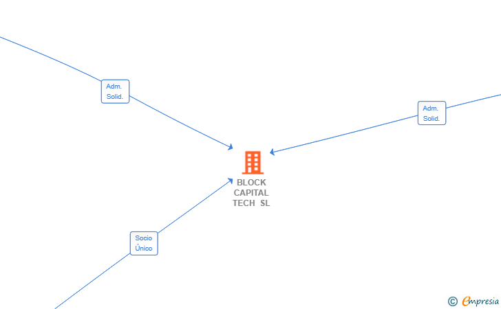 Vinculaciones societarias de BLOCK CAPITAL TECH SL