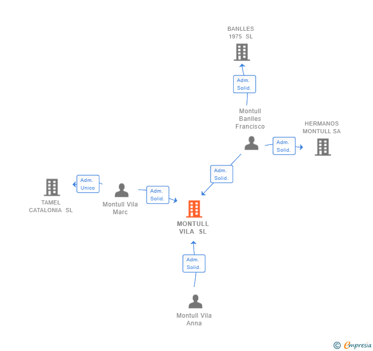 Vinculaciones societarias de MONTULL VILA SL