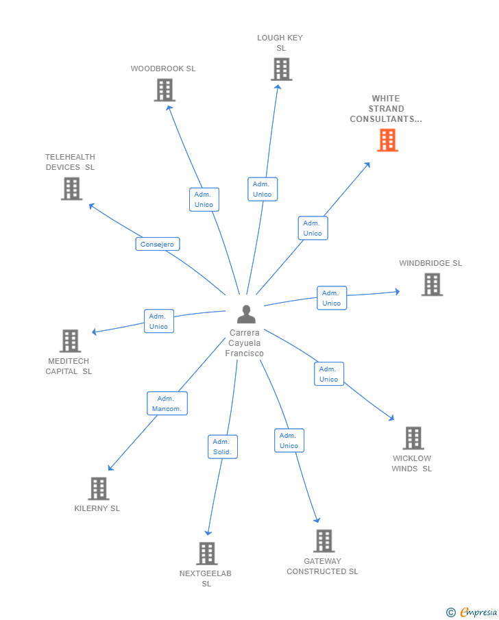 Vinculaciones societarias de WHITE STRAND CONSULTANTS SL
