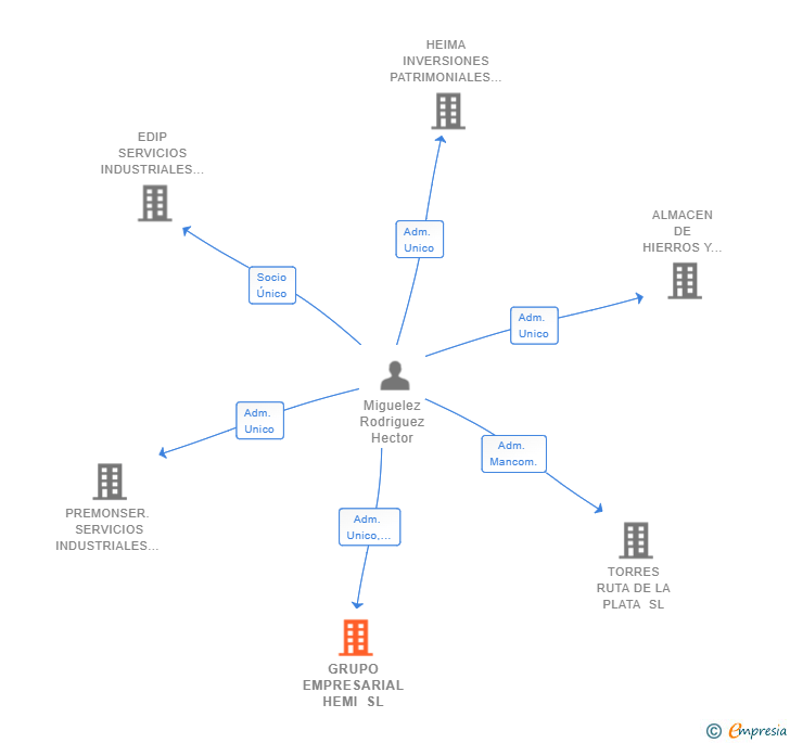 Vinculaciones societarias de GRUPO EMPRESARIAL HEMI SL
