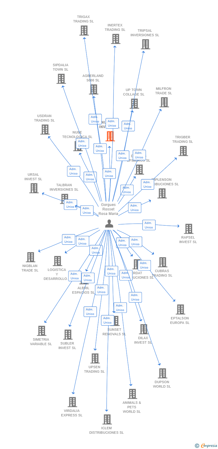 Vinculaciones societarias de NUAMUR INVEST SL