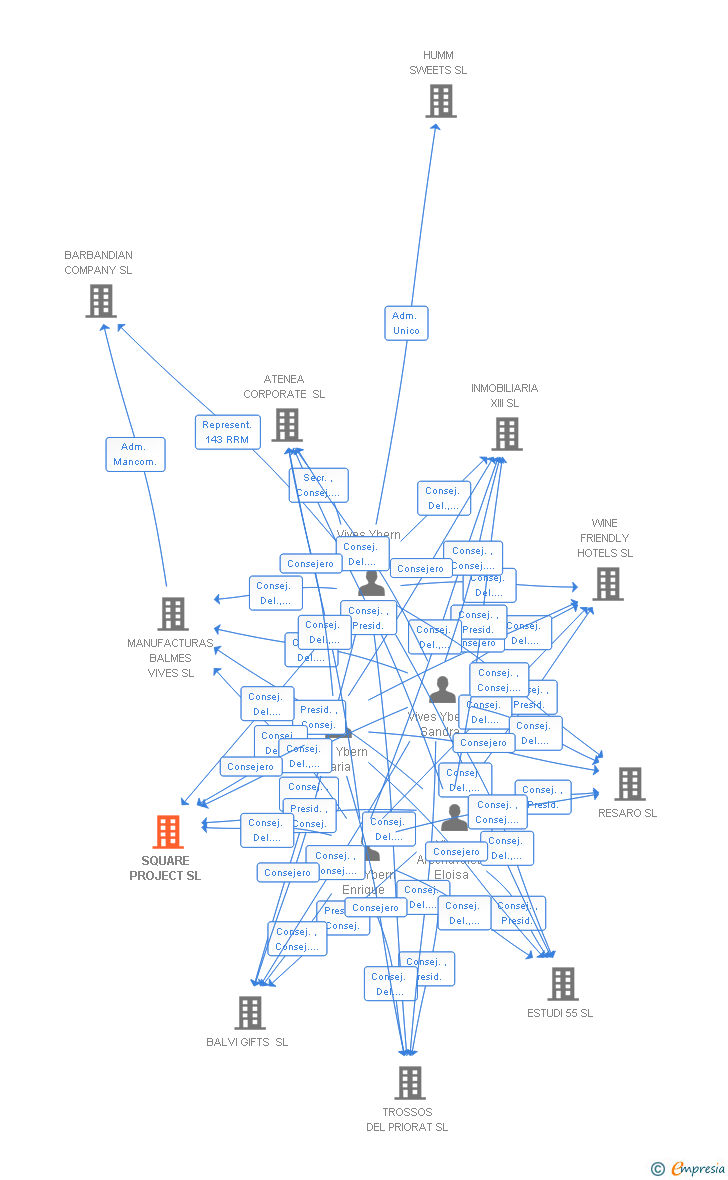 Vinculaciones societarias de SQUARE PROJECT SL