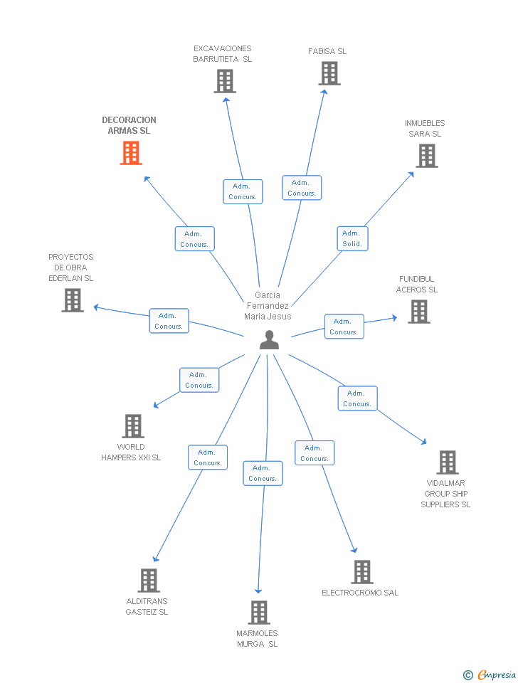 Vinculaciones societarias de DECORACION ARMAS SL