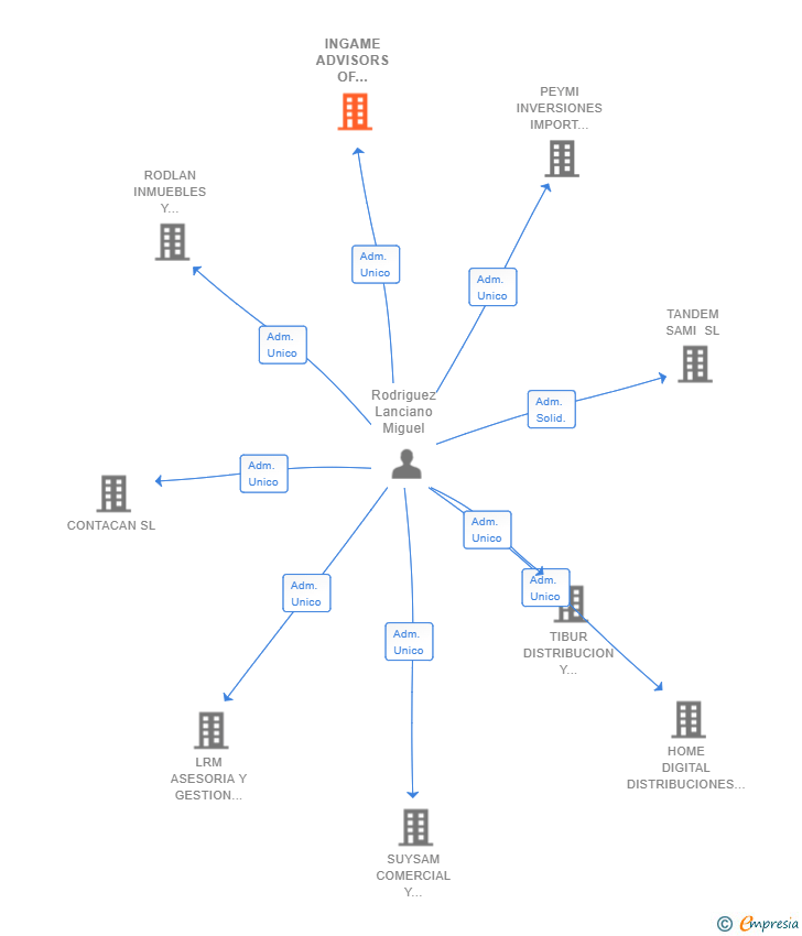 Vinculaciones societarias de INGAME ADVISORS OF DIGITAL CONTENT CREATORS SL