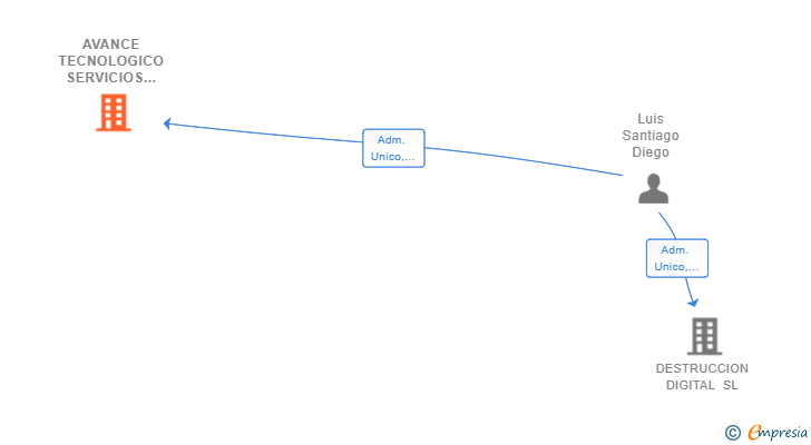 Vinculaciones societarias de AVANCE TECNOLOGICO SERVICIOS INFORMATICOS DIGITALES SL