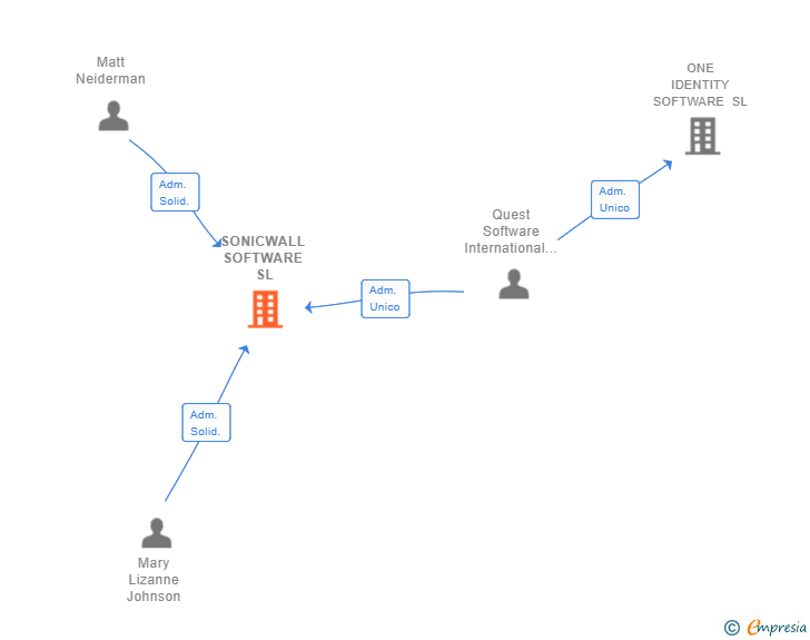 Vinculaciones societarias de SONICWALL SOFTWARE SL