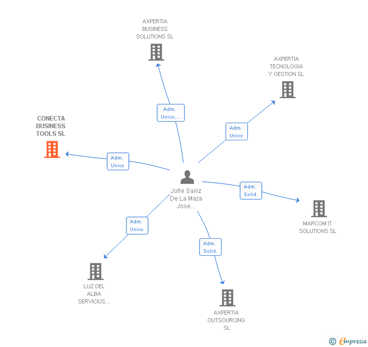 Vinculaciones societarias de CONECTA BUSINESS TOOLS SL